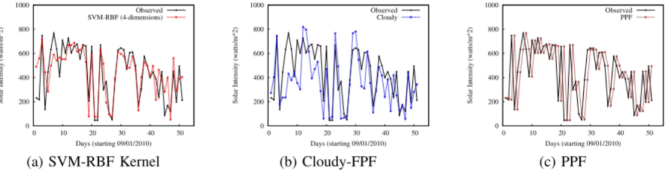 Fig. 7. Observed and predicted solar intensity, using three different prediction techniques — (a) SVM-RBF kernel with 4 dimensions, (b) cloudy computing model using sky condition forecast, (c) past predicts future prediction model — for the months of Septe