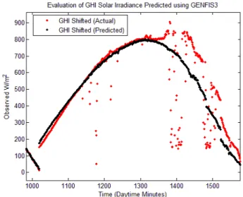 Figure 3 is a graph containing the measurements of GHI,  DHI, and DNI over one day in the cleaned dataset