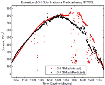 Figure 7. Data Generated Using NFTOOL Based on 13  Input Variables and 10 Hidden Neurons 