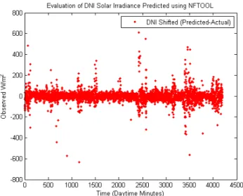 Figure 13. Best Neural Network DNI Error  Table 1 and 2 describe the performance of the models  generated using these tools