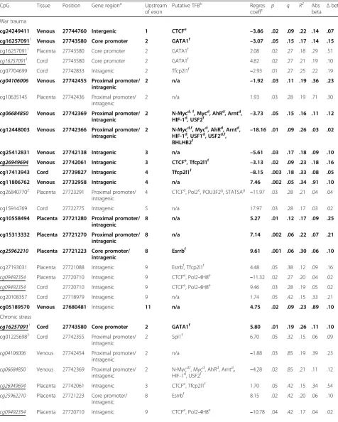 Table 1 Association estimates of stress exposures and methylation of CpG sites using beta regression