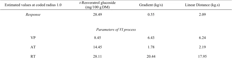 Table 4. Canonical analysis for optimization of VI process. 