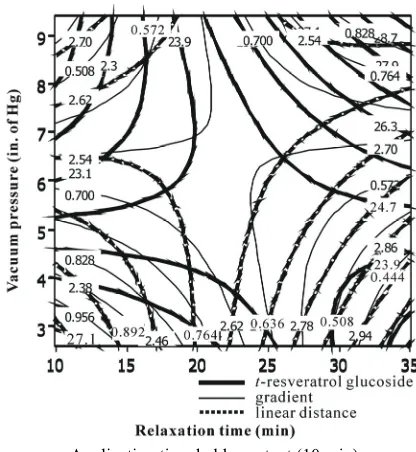 Figure 4. Overlaid contour plot for the optimum operation conditions. 