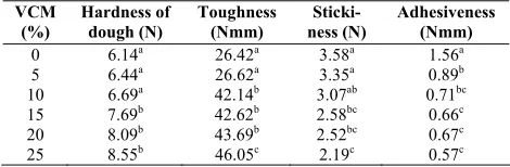 Table 1. Chemical and nutritional components of biscuits containing VCM (n = 3). 