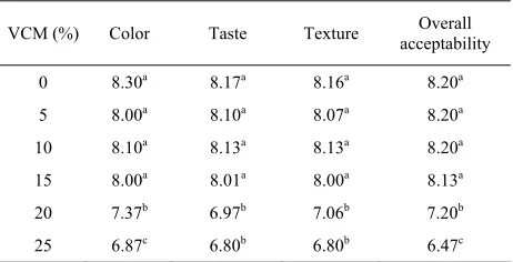Table 5. Effect of VCM on color values of biscuit crust (n = 3).