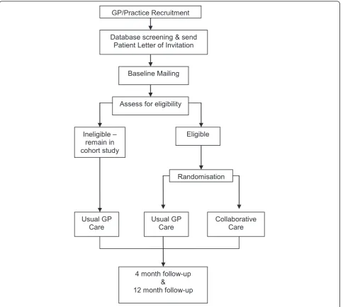Figure 2 Flowchart of the CASPER study. Flowchart of the CASPER study.