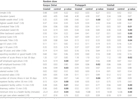 Table 3 Means of selected covariates across treatment and controls (in wave 1)