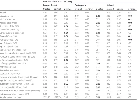 Table 4 Means of selected covariates across treatment and controls (in wave 1)
