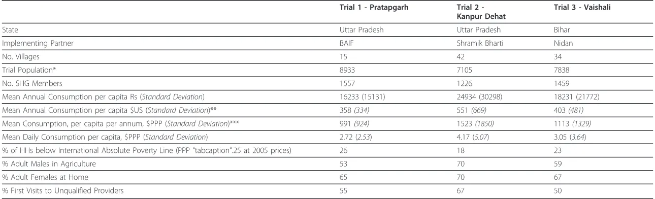 Table 1 Summary Statistics of Families of SHG Members by Trial Sites