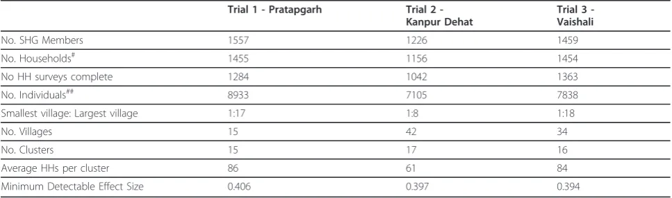 Table 2 Summary Research Statistics by Trial Sites