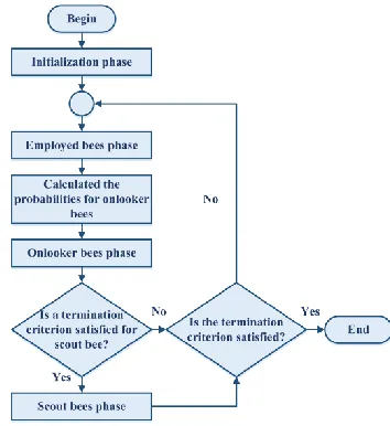 Fig. 1. The flow chart of the ABC algorithm  