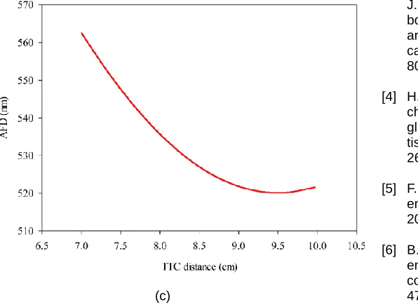 Fig. 4.  The variation of AFD with respect to a) BG content b) Flow rate c) TTC distance  