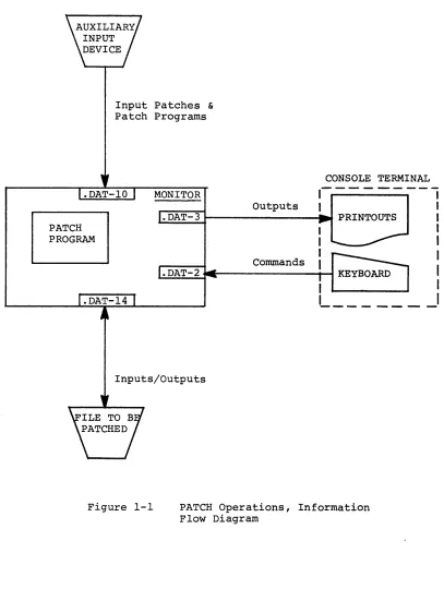 Figure 1-1 PATCH Operations, Information Flow Diagram 