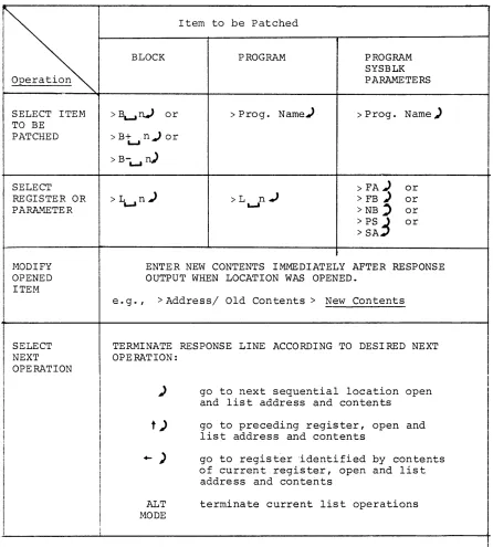 Table 6-2, Procedure for Modifyinq Reqisters in Absolute System Proqrams -I 