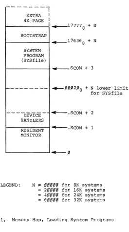 Figure B-1, Memory Map, Loading System Programs 
