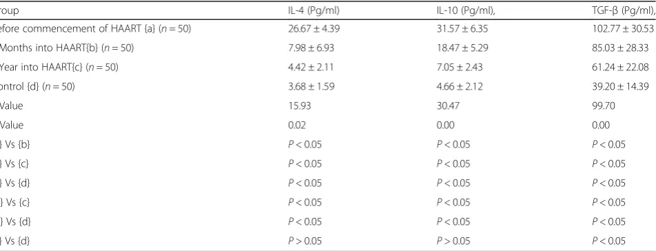 Table 1 Serum anti-inflammatory cytokine Levels and CRP (ng/ml) amongst HIV infected subjects before commencement of HAART,6 months into HAART and 1 year into HAART (±SD)