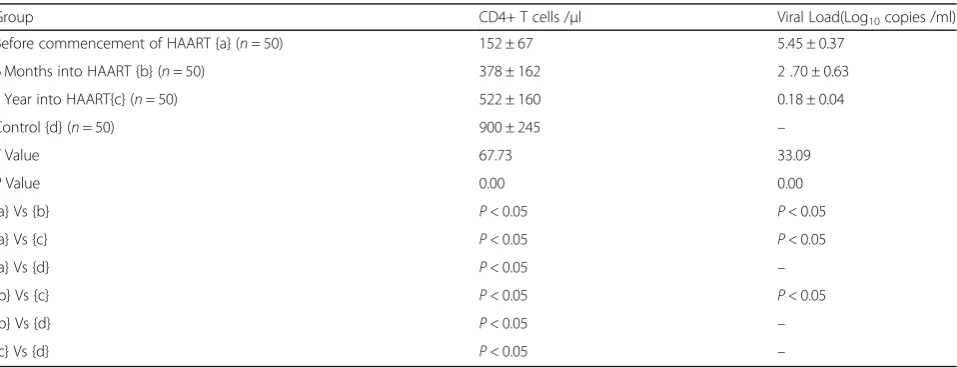 Table 3 CD4 + T cell count (/μl) and viral load (Log10 copies/mL) in HIV infected subjects before commencement of HAART, 6months and 1 year into HAART (±SD)