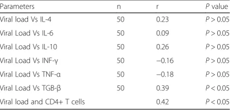 Table 4 Correlation between viral load (Log10 copies/ml), CD4+ T cells (/μl), and interleukins in HIV infected subjects beforecommencement of HAART
