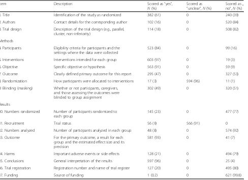 Table 1 Adherence to individual items of the CONSORT extension for abstracts