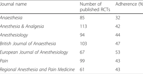 Table 2 Number of randomized controlled trials (RCTs) andtotal adherence to the CONSORT extension for abstracts indifferent analyzed journals