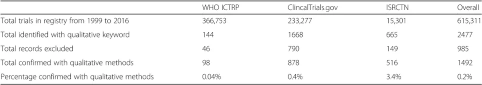 Table 1 Registered trials using qualitative methods by registry