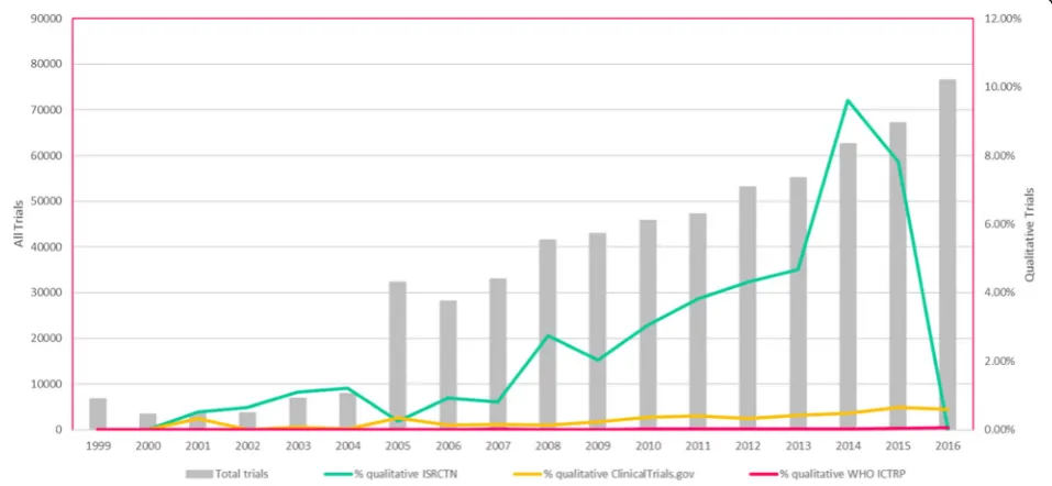 Fig. 1 Number of registered trials confirmed as using qualitative methods by registry by year