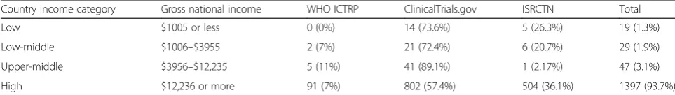 Table 2 Registered trials confirmed as using qualitative methods by type of intervention by registry