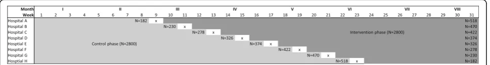 Fig. 1 Stepped-wedge schedule of the TRACE Study. Hospitals sequentially cross over from control phase to intervention phase