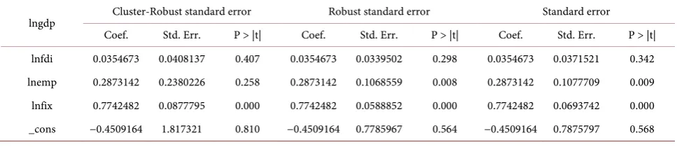 Table 2. Comparison of three pooled regression of full sample. 