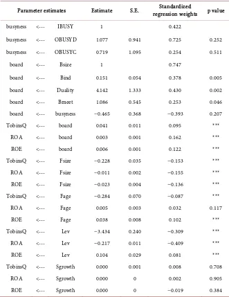 Table 8. Parameters estimates and significance level for board of directors and firm per-formance model