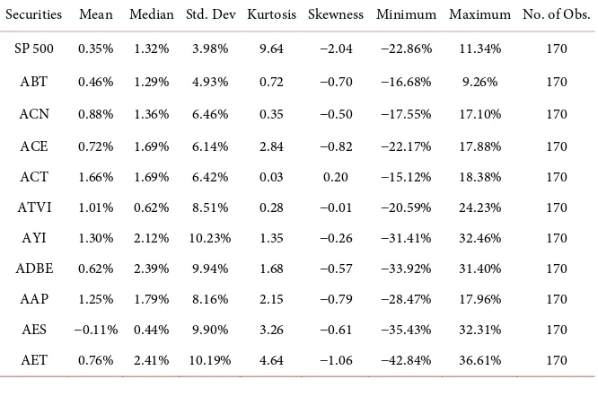 Table 1. Descriptive Statistics of Daily returns of the S&P 500 Index and 10 other stocks
