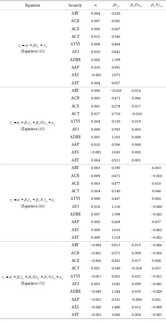 Table 2. Coefficients of daily returns as per equations. 