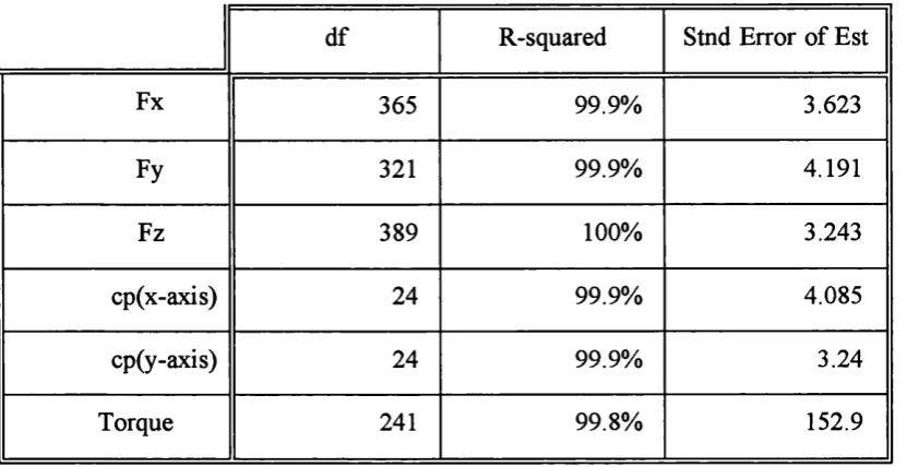 Table 2.1 : Summary of Regression Analysis for determination of the X, Y and Z force 