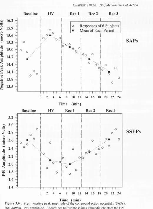 Figure 3.6 Time (min): Top, negative peak amplitude of the compound action potentials (SAPs); 