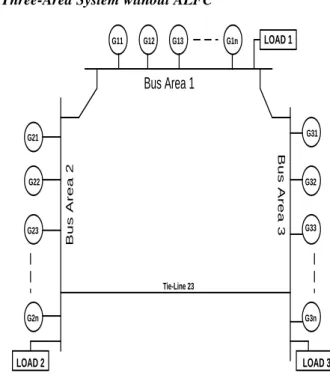 Fig. 3. Three-area power generation system 
