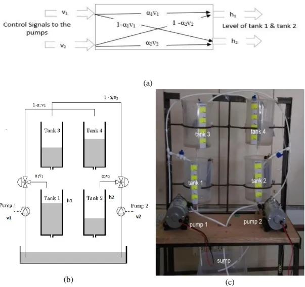 Figure 1 (a) Block diagram of MIMO process (b) schematic diagram of quadruple tank  system, (c) actual image of quadruple tank system 