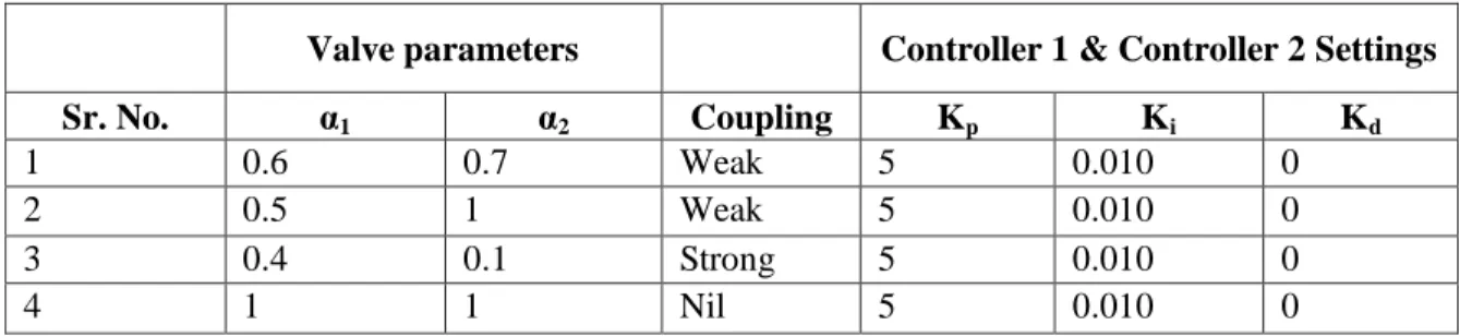 Table 1 Set of parameters for experiment to analyse effect of valve parameter values   Valve parameters  Controller 1 &amp; Controller 2 Settings 
