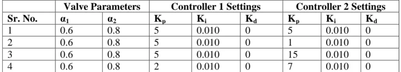 Table 2 Set of parameters for experiment to analyse effect of different PID values   Valve Parameters  Controller 1 Settings  Controller 2 Settings 