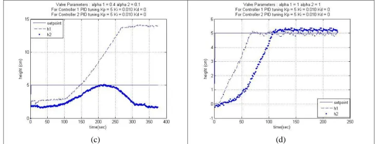 Figure 3 Output response of system keeping PID parameters constant and Valve parameters  (a) α 1 = 0.6 &amp; α 2  = 0.7, (b) α 1 = 0.5 &amp; α 2  = 1, (c) α 1 = 0.4 &amp; α 2  = 0.1, (d) α 1 = 1 &amp; α 2  = 1 