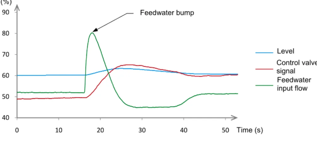 Figure 25.  Experimental response to a sudden feedwater increase – Two-element control