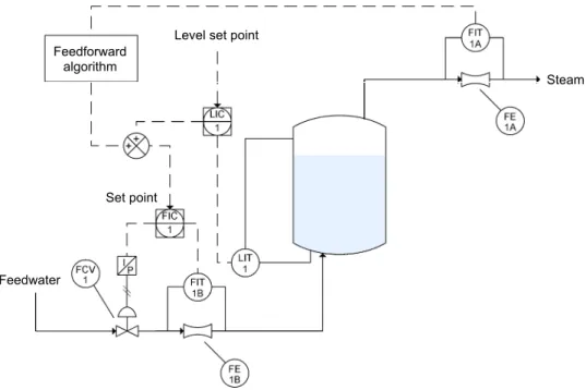 Figure 26 illustrates the three-element control strategy retained for this exercise. 