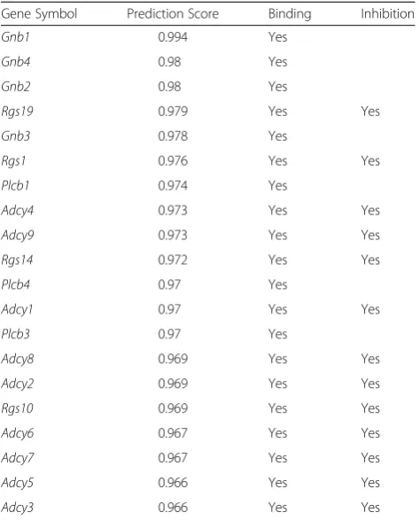 Table 1 Top 20 interacted genes with Gnai1 from the STRING DB