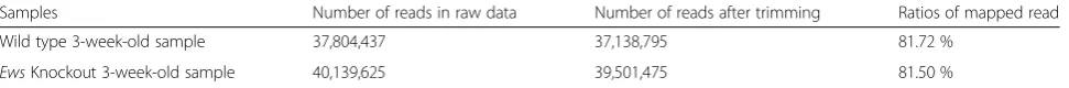 Table 2 Number of reads and ratios of mapped reads in the process of RNA-seq analysis