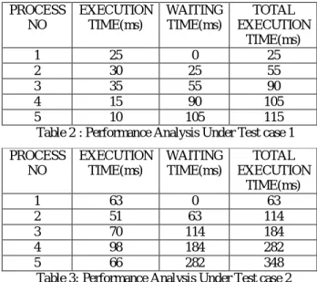 Table 2 : Performance Analysis Under Test case 1  PROCESS  NO  EXECUTION TIME(ms)  WAITING TIME(ms)  TOTAL  EXECUTION  TIME(ms)  1  63  0  63  2  51  63  114  3  70  114  184  4  98  184  282  5  66  282  348 