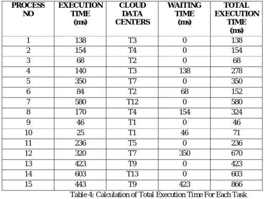 Table 4: Calculation of Total Execution Time For Each Task 