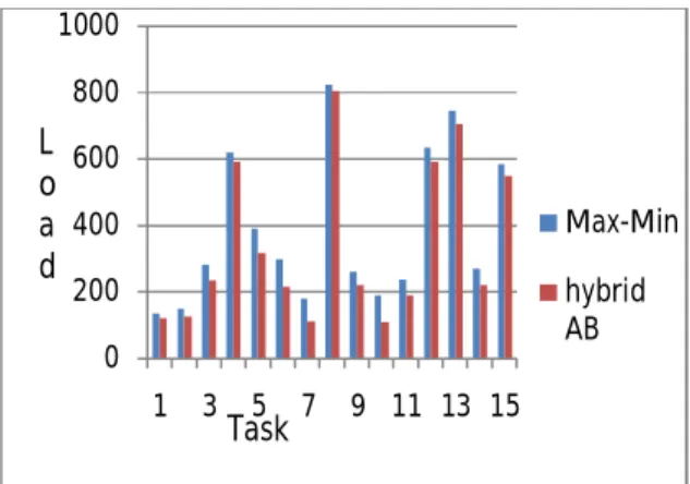 Fig 3: Comparison result of Max-Min and Hybrid AB colony algorithm 