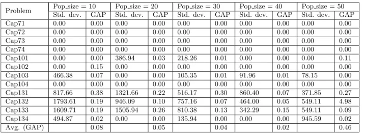 Table 9. Results obtained under the lc4 limit value and different population sizes.