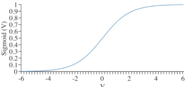 Figure 7. Change probability of a value in the particle vector under the velocity bounds in [–6,6].