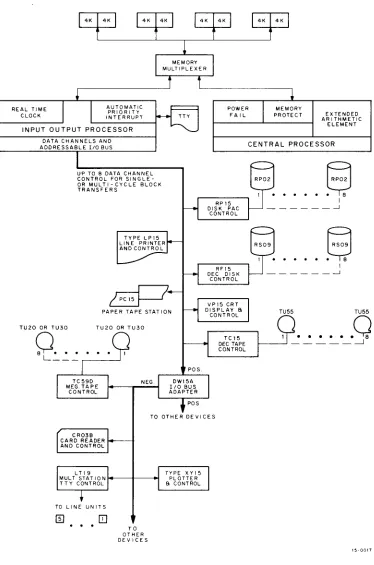 Figure 2-1. System Organization 