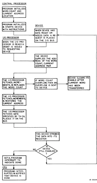 Figure 5-2. Multicycle Block Transfer, Flowchart 